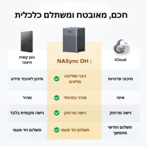 שרת אחסון NAS עם 4 תושבות UGREEN NASync DH4300 Plus – עד 128TB, חיבור 2.5GbE ויציאת HDMI 4K